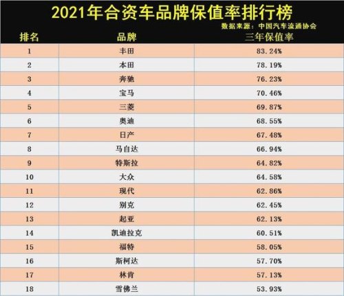 bba汽车suv保值率哪个高？