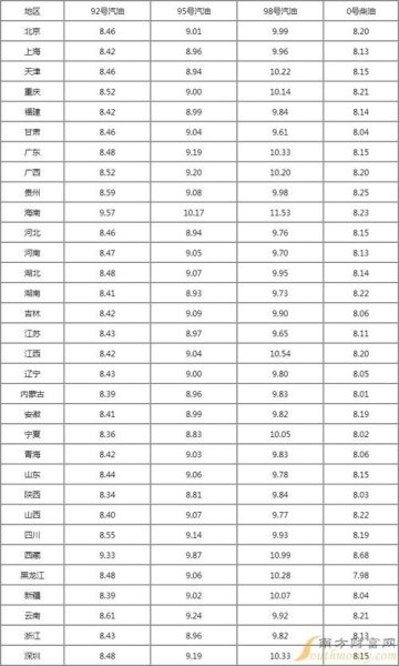 现在才油价多少钱一升？
