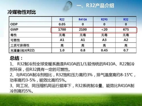 r32空调标准压力？