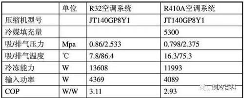 r410和r32一般加几个压？