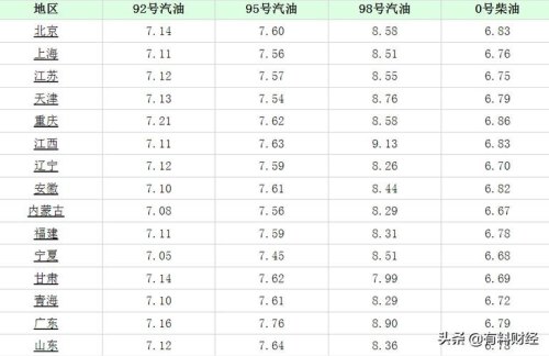 汽车一升油多少钱？