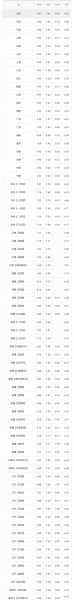 95汽油比92贵多少一箱油？