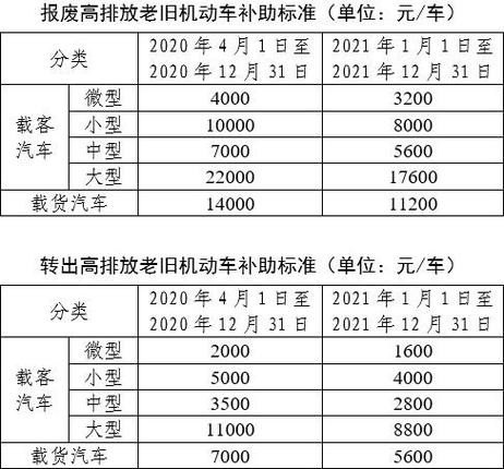 苏州车辆报废补助标准是什么？