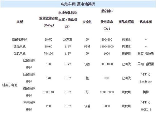电动车的电池种类有哪些？你认为其中哪个最好？