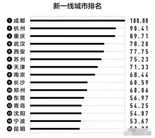 重庆、武汉、西安、成都相比,你觉得哪个城市比较繁华一点? 重庆、武汉、西安、成都相比,你觉得哪个城市比较繁华一点?