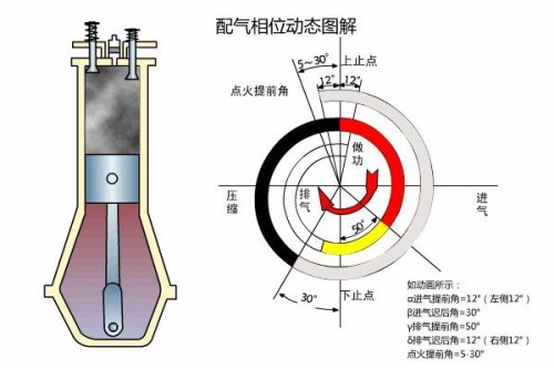正常汽车发动机点火提前角多少度为正常？