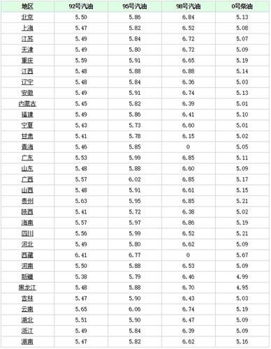 92汽油历史最低是多少? 92汽油历史最低是多少?