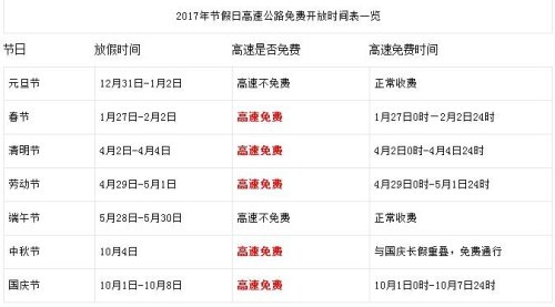 高速免过路费到初几? 高速免过路费到初几?