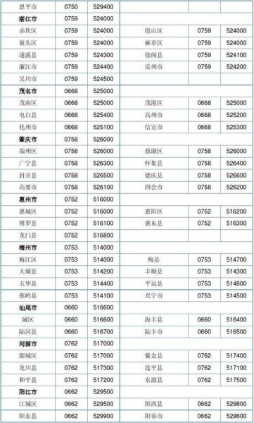 广东的邮政编码是多少？