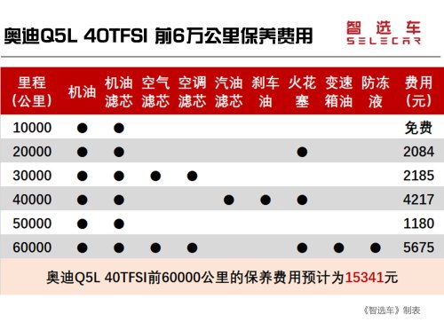奔驰glc奥迪q5l保养费用对比？