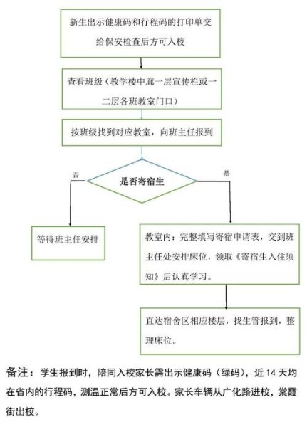 高一新生报到流程？