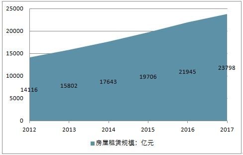 租赁行业的发展前景怎么样？