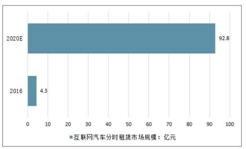 租车行业现状和未来？