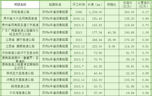 普通公路一公里造价大概是多少？