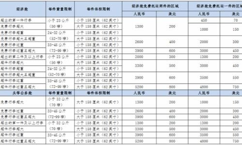 坐飞机额外收费标准? 坐飞机额外收费标准?