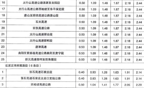 高速自驾大约什么费用？