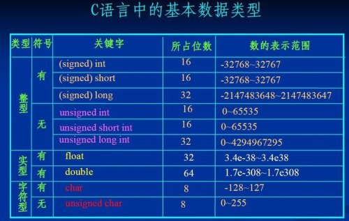 c语言中最基本的数据类型？