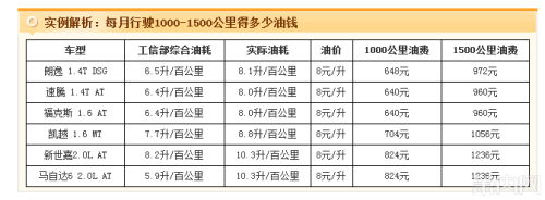 7公里需要多少油费？