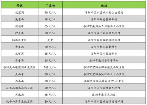 60岁以上去洛阳各景点收费标准？