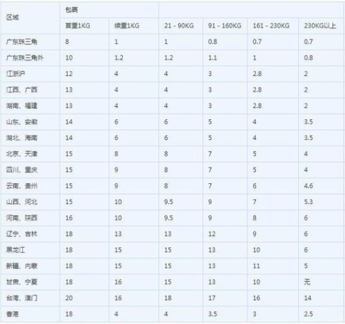 快递那种便宜20公斤寄什么快递便宜？