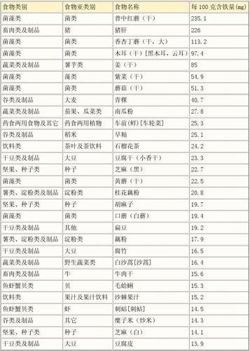 高铁高蛋白食物有哪些? 高铁高蛋白食物有哪些?