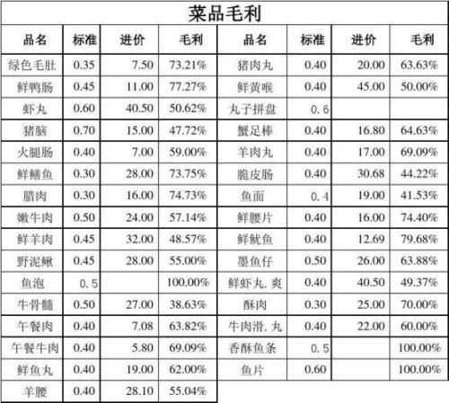 如何计算菜品毛利率在60%？