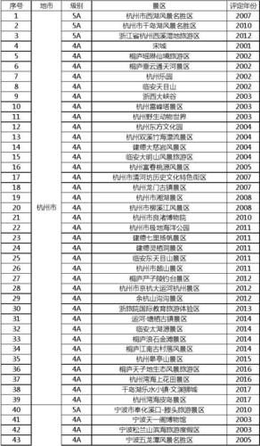 浙江5a级景区排行榜？