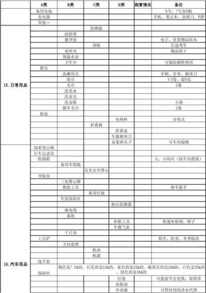 3天自驾游必备物品清单？