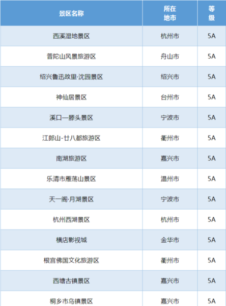 浙江省5a级景区有哪些？