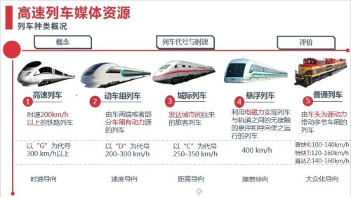 高铁,动车,城际三者之间的区别