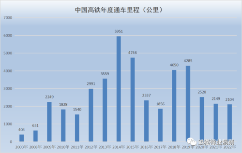 2022年中国高铁里程 2022年中国高铁里程