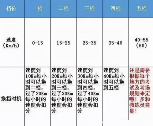 4档速度不能低于多少高于多少 4档速度不能低于多少高于多少