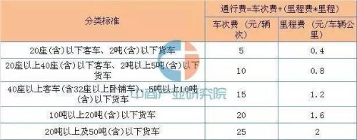 过路费怎么算的?多少一公里