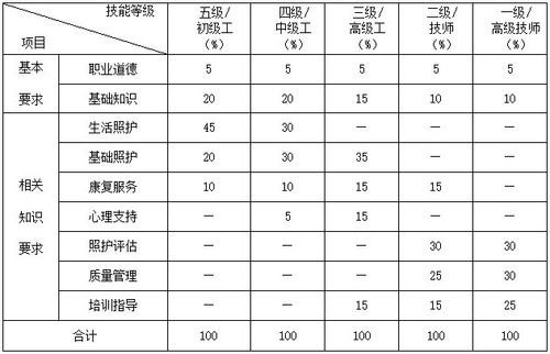 国家护工是什么标准? 国家护工是什么标准?