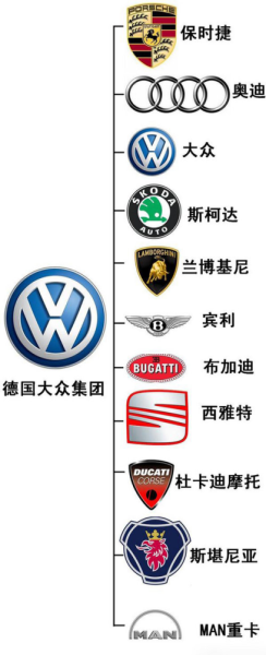 大众汽车有哪些子公司? 大众汽车有哪些子公司?
