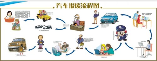 汽车报废流程及费用？