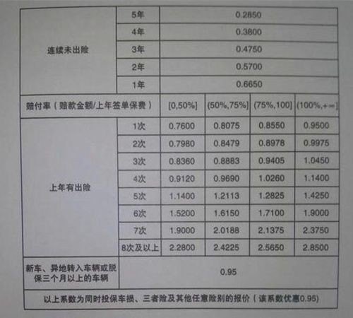 三年没出险商业险保费打几折