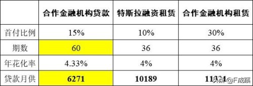 model y贷款方案如何选？