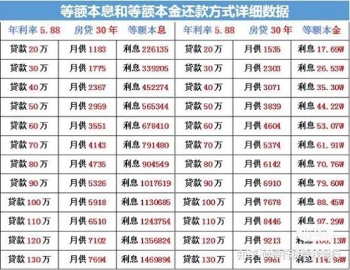 买房贷款25万，20年还清，等额本金和等额本息相差是多少啊？如果提前还款那个划算？
