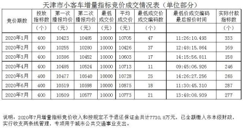 杭州小客车竞价最低价成交技巧? 杭州小客车竞价最低价成交技巧?