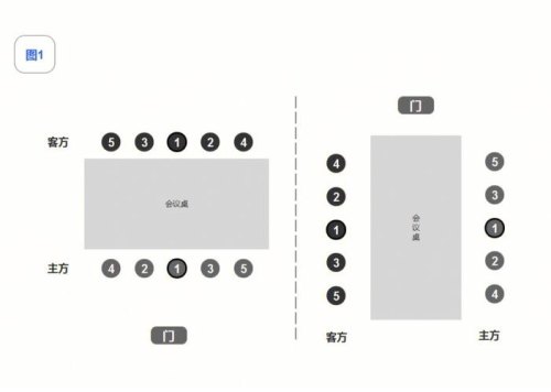 会议座次安排的注意事项