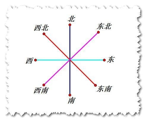 与北相对的方向一定是南？