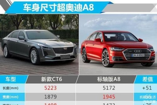 凯迪拉克ct6和奥迪a6l的用车成本？