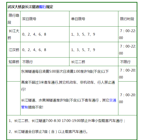 2022限行最新通知武汉？