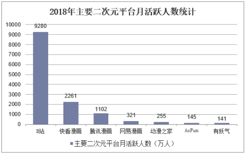 二次元用户数量统计最新报告 二次元用户数量统计最新报告