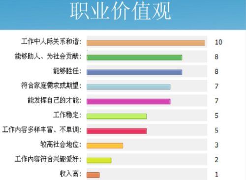 大学生正确的职业价值观