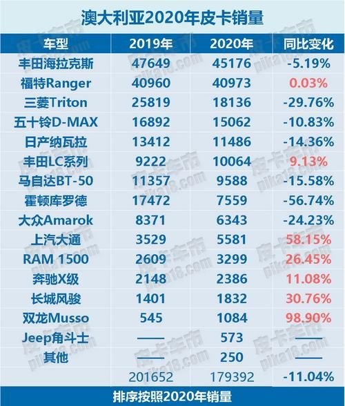 2020澳大利亚汽车销量？