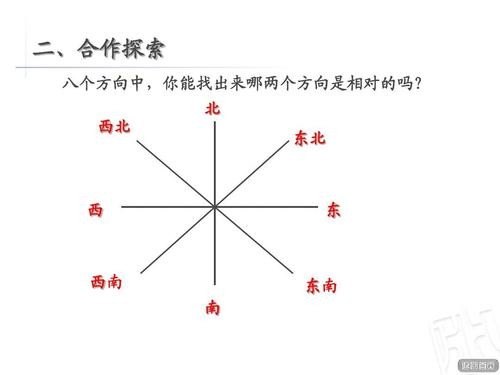东南是哪个方向啊? 东南是哪个方向啊?