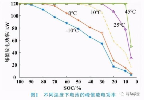 新能源车电池温度范围? 新能源车电池温度范围?