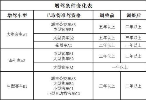 增驾a1报名流程？